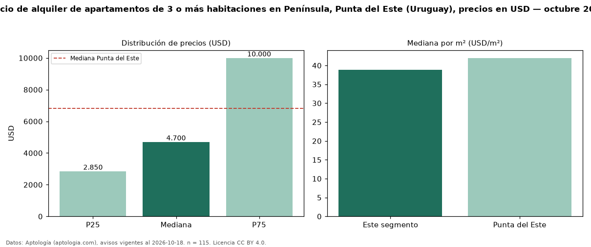 Precio de alquiler de apartamentos de 3 o más habitaciones en Península, Punta del Este (Uruguay), precios en USD — octubre 2026