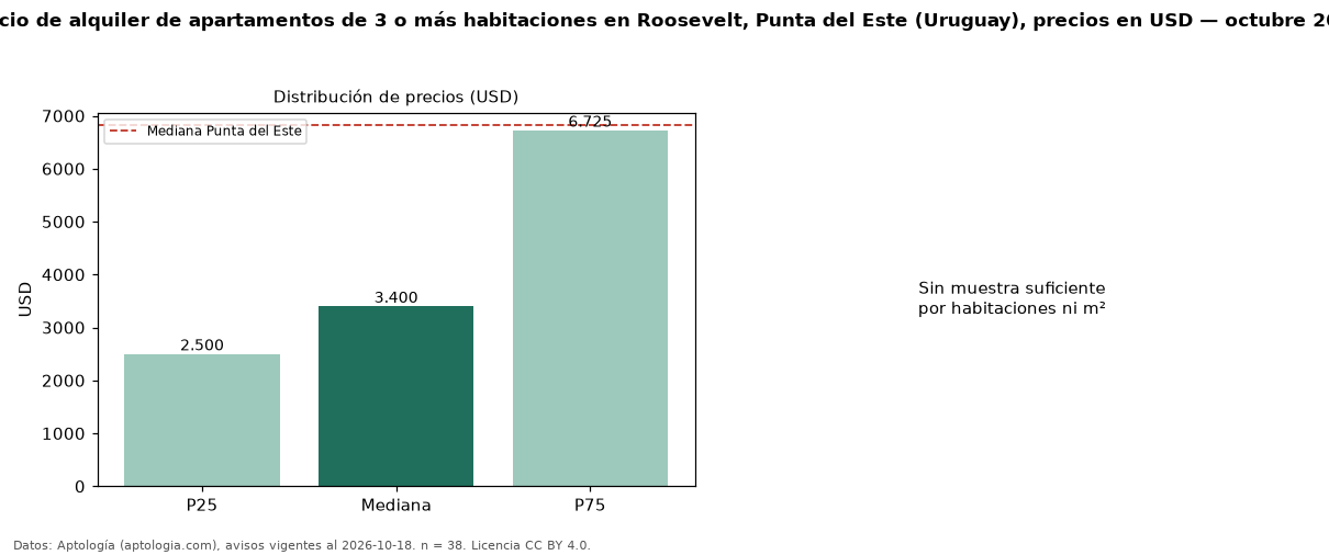 Precio de alquiler de apartamentos de 3 o más habitaciones en Roosevelt, Punta del Este (Uruguay), precios en USD — octubre 2026