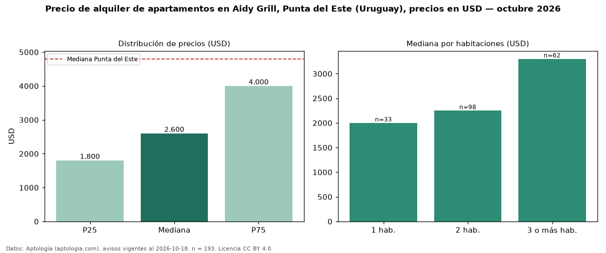 Precio de alquiler de apartamentos en Aidy Grill, Punta del Este (Uruguay), precios en USD — octubre 2026