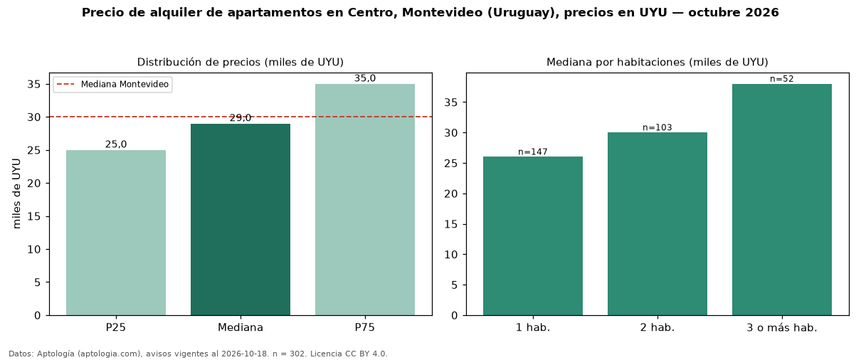 Precio de alquiler de apartamentos en Centro, Montevideo (Uruguay), precios en UYU — octubre 2026