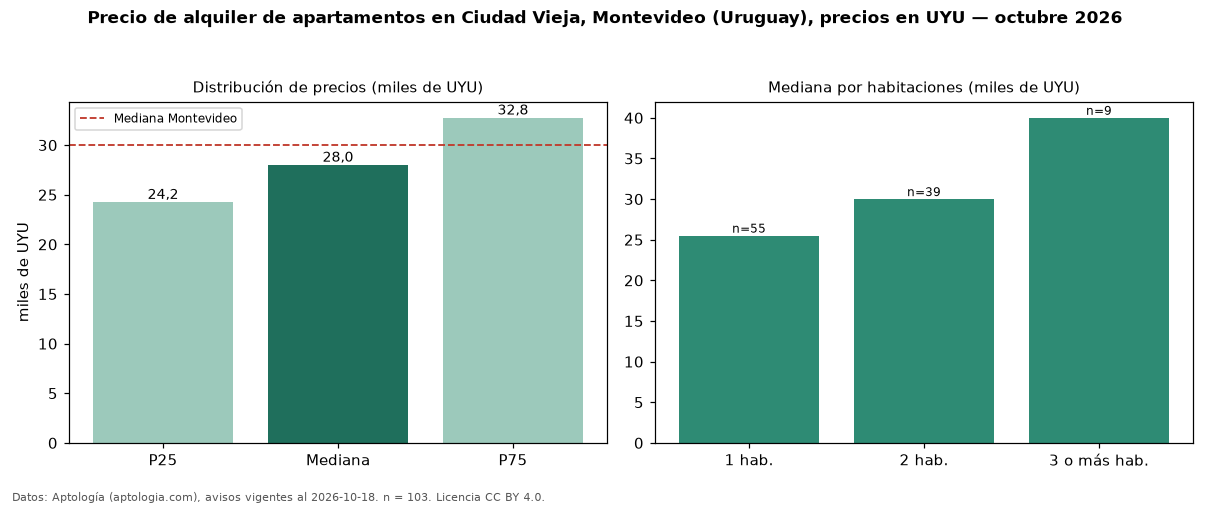 Precio de alquiler de apartamentos en Ciudad Vieja, Montevideo (Uruguay), precios en UYU — octubre 2026