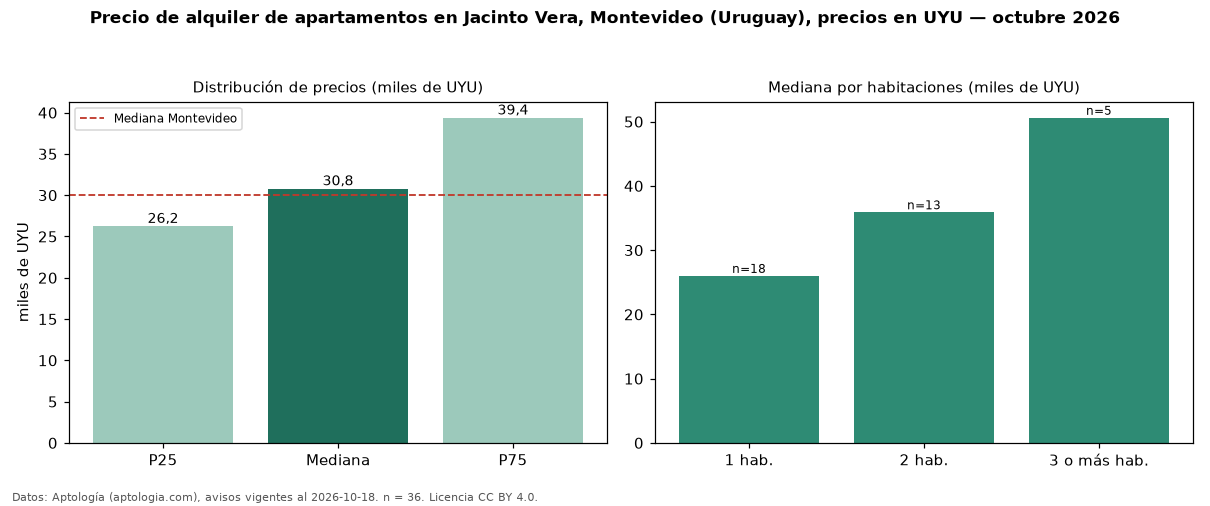 Precio de alquiler de apartamentos en Jacinto Vera, Montevideo (Uruguay), precios en UYU — octubre 2026