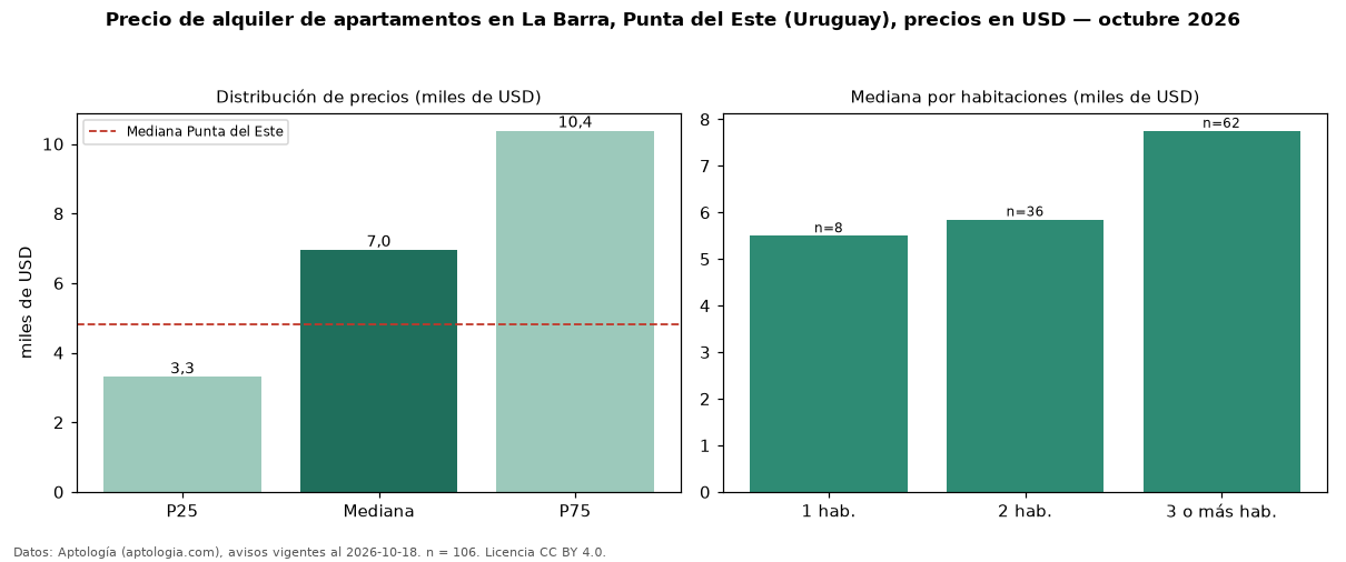 Precio de alquiler de apartamentos en La Barra, Punta del Este (Uruguay), precios en USD — octubre 2026