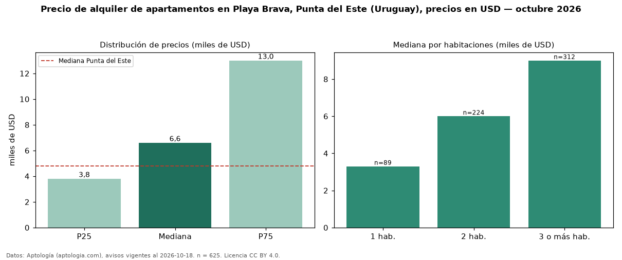 Precio de alquiler de apartamentos en Playa Brava, Punta del Este (Uruguay), precios en USD — octubre 2026