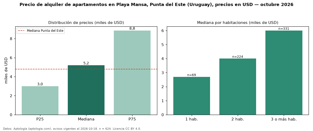 Precio de alquiler de apartamentos en Playa Mansa, Punta del Este (Uruguay), precios en USD — octubre 2026