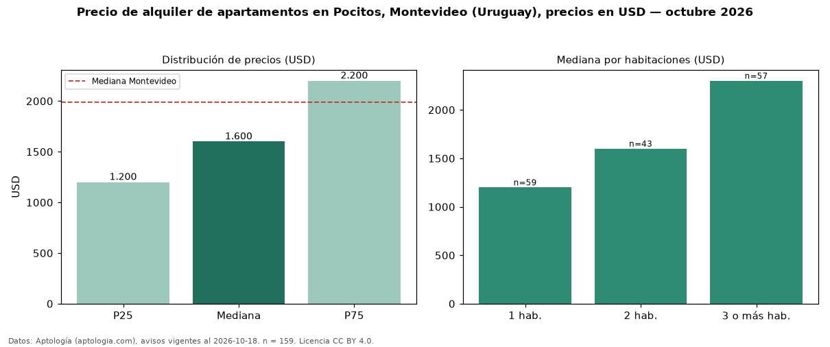 Precio de alquiler de apartamentos en Pocitos, Montevideo (Uruguay), precios en USD — octubre 2026