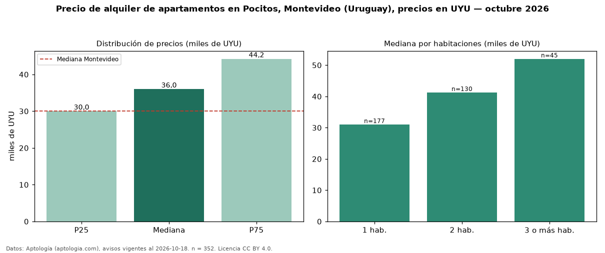 Precio de alquiler de apartamentos en Pocitos, Montevideo (Uruguay), precios en UYU — octubre 2026