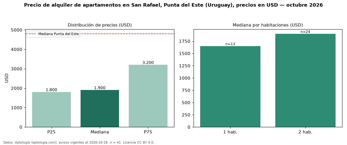 Precio de alquiler de apartamentos en San Rafael, Punta del Este (Uruguay), precios en USD — octubre 2026