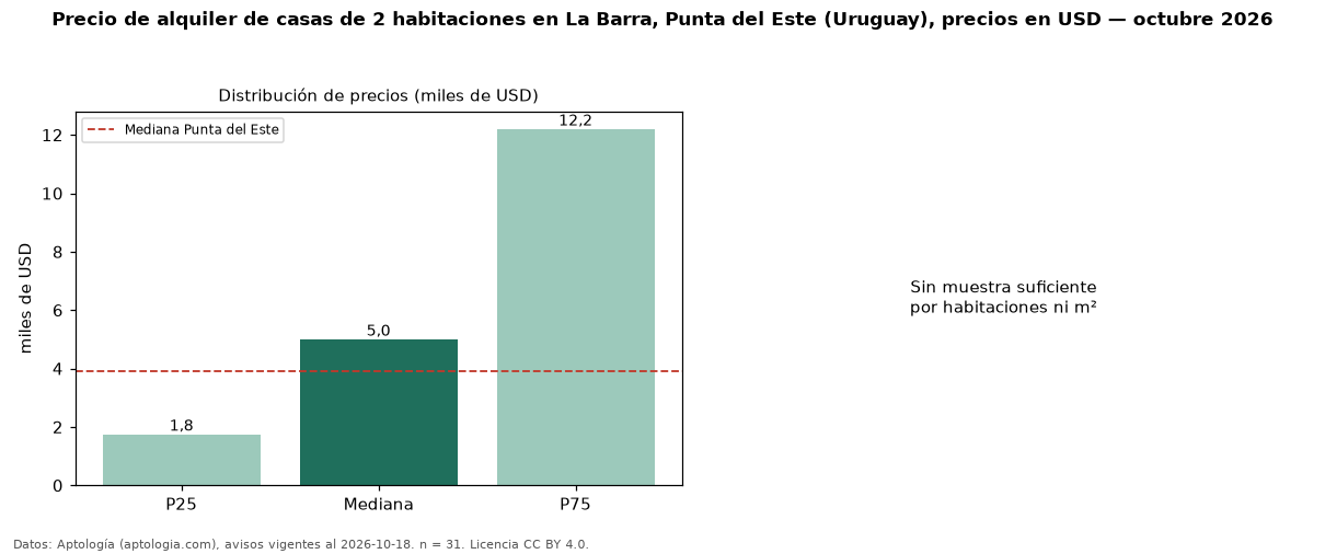 Precio de alquiler de casas de 2 habitaciones en La Barra, Punta del Este (Uruguay), precios en USD — octubre 2026