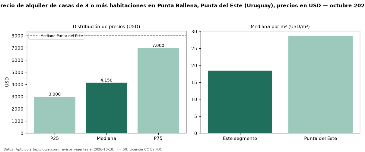 Precio de alquiler de casas de 3 o más habitaciones en Punta Ballena, Punta del Este (Uruguay), precios en USD — octubre 2026