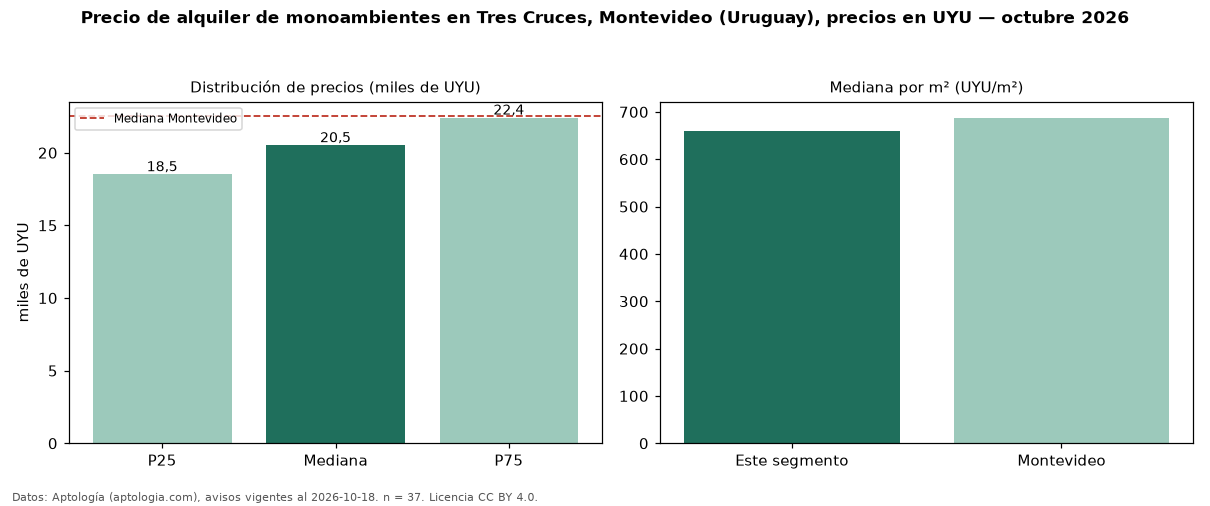 Precio de alquiler de monoambientes en Tres Cruces, Montevideo (Uruguay), precios en UYU — octubre 2026