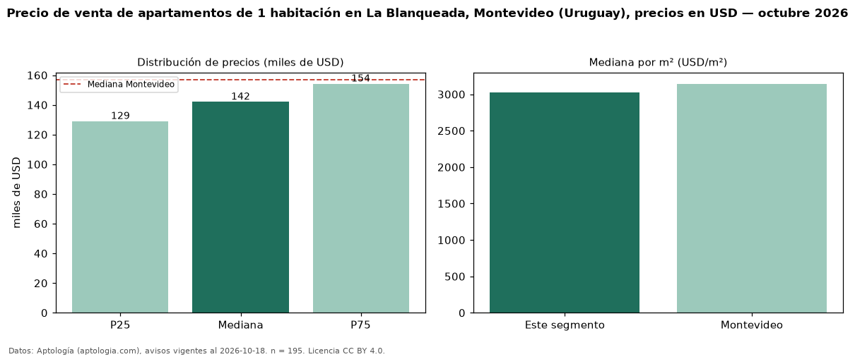 Precio de venta de apartamentos de 1 habitación en La Blanqueada, Montevideo (Uruguay), precios en USD — octubre 2026