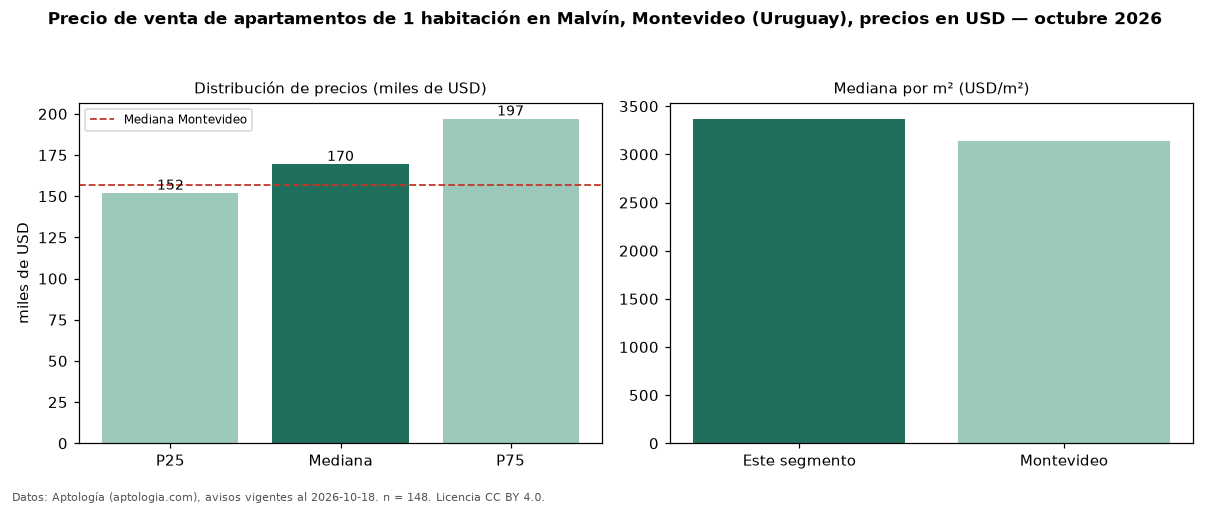 Precio de venta de apartamentos de 1 habitación en Malvín, Montevideo (Uruguay), precios en USD — octubre 2026