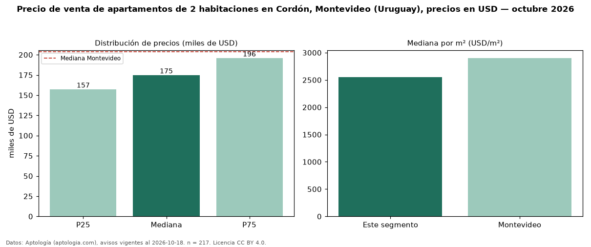 Precio de venta de apartamentos de 2 habitaciones en Cordón, Montevideo (Uruguay), precios en USD — octubre 2026