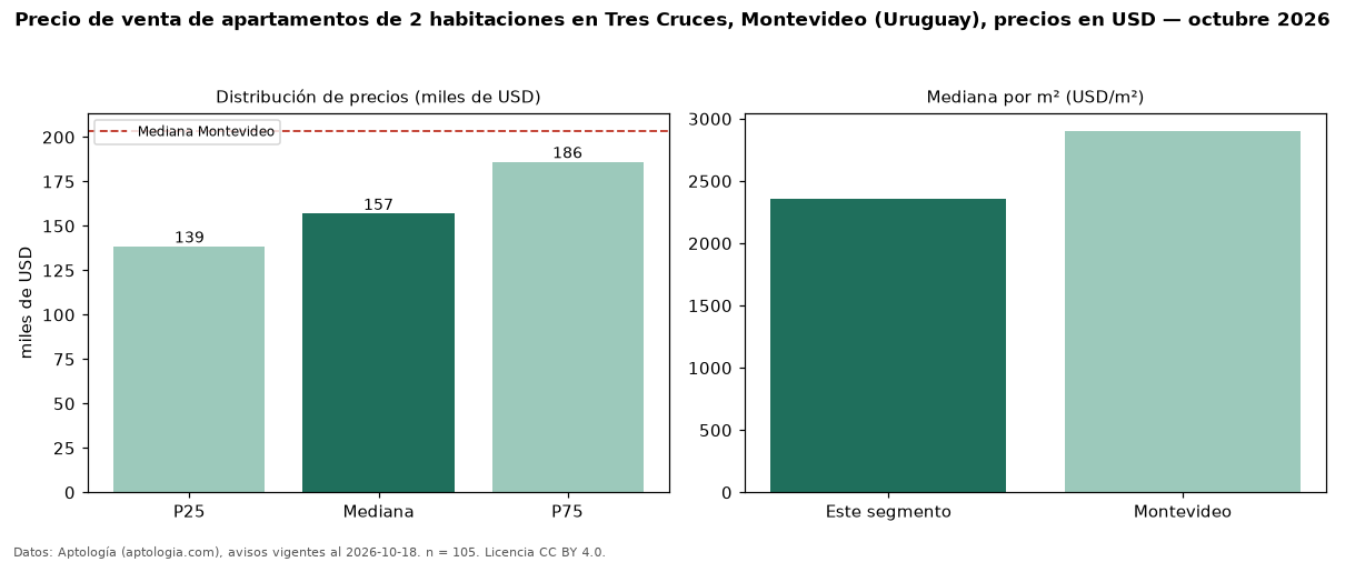 Precio de venta de apartamentos de 2 habitaciones en Tres Cruces, Montevideo (Uruguay), precios en USD — octubre 2026