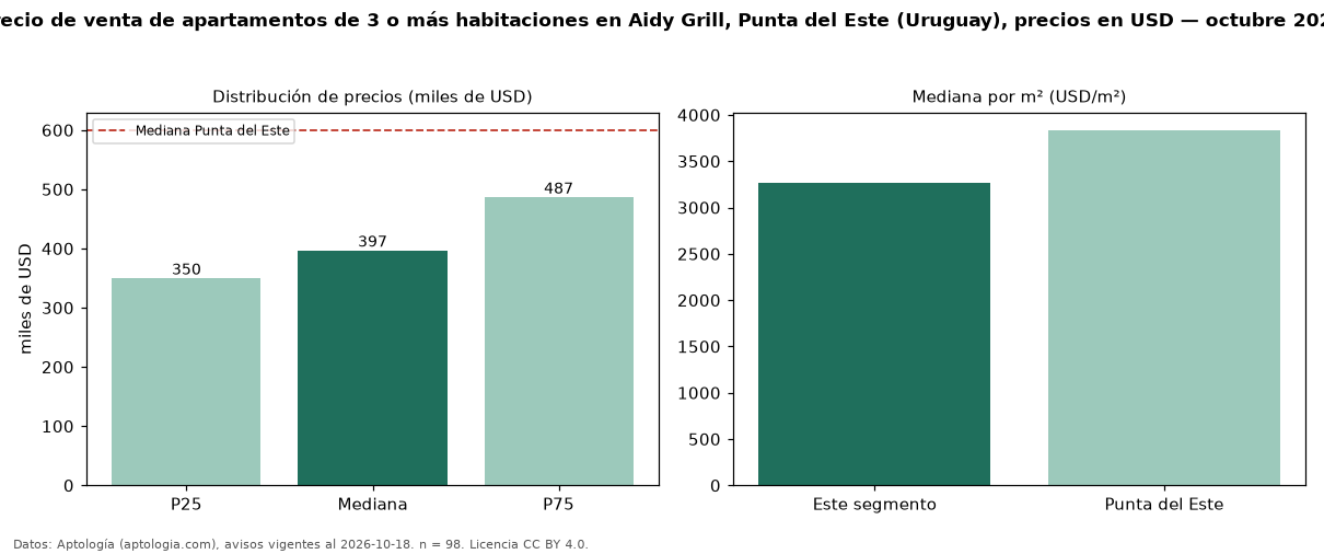 Precio de venta de apartamentos de 3 o más habitaciones en Aidy Grill, Punta del Este (Uruguay), precios en USD — octubre 2026