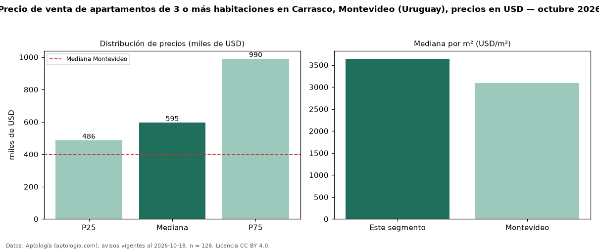 Precio de venta de apartamentos de 3 o más habitaciones en Carrasco, Montevideo (Uruguay), precios en USD — octubre 2026