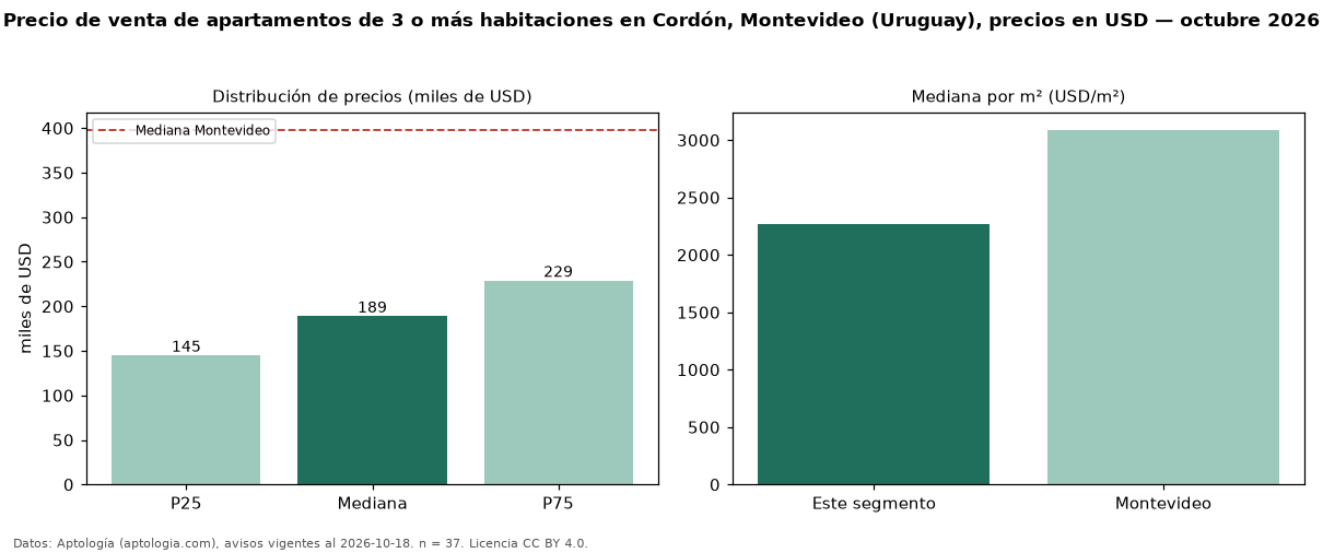 Precio de venta de apartamentos de 3 o más habitaciones en Cordón, Montevideo (Uruguay), precios en USD — octubre 2026