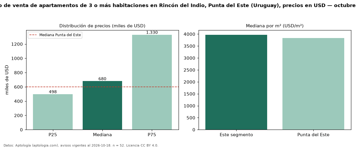 Precio de venta de apartamentos de 3 o más habitaciones en Rincón del Indio, Punta del Este (Uruguay), precios en USD — octubre 2026