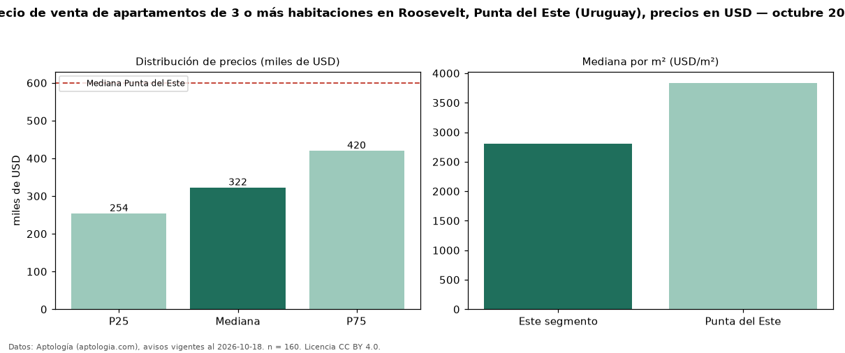 Precio de venta de apartamentos de 3 o más habitaciones en Roosevelt, Punta del Este (Uruguay), precios en USD — octubre 2026