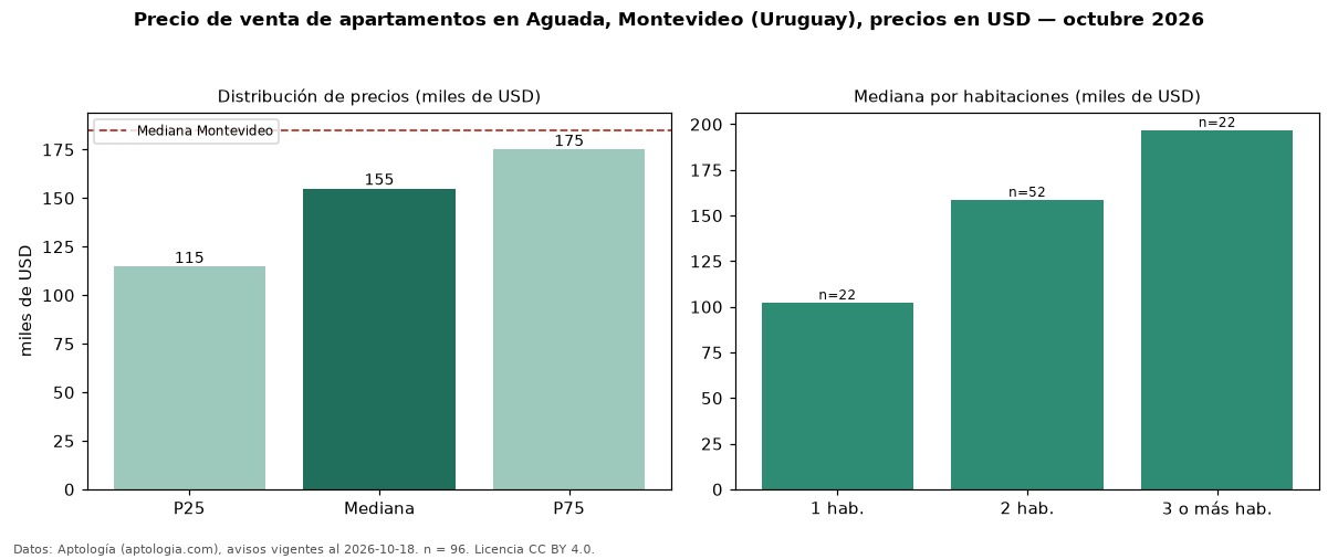 Precio de venta de apartamentos en Aguada, Montevideo (Uruguay), precios en USD — octubre 2026