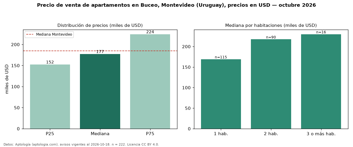 Precio de venta de apartamentos en Buceo, Montevideo (Uruguay), precios en USD — octubre 2026