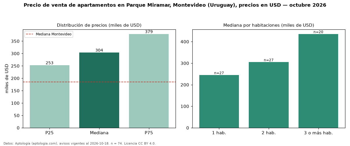 Precio de venta de apartamentos en Parque Miramar, Montevideo (Uruguay), precios en USD — octubre 2026