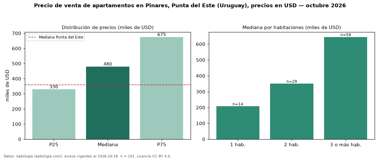 Precio de venta de apartamentos en Pinares, Punta del Este (Uruguay), precios en USD — octubre 2026