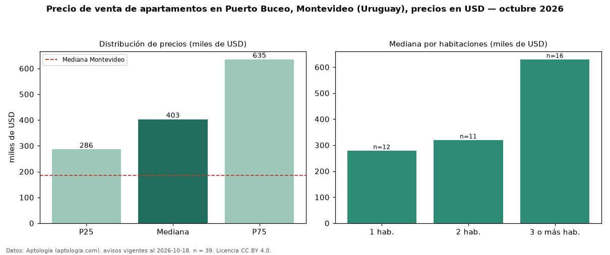 Precio de venta de apartamentos en Puerto Buceo, Montevideo (Uruguay), precios en USD — octubre 2026