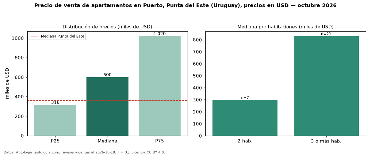 Precio de venta de apartamentos en Puerto, Punta del Este (Uruguay), precios en USD — octubre 2026