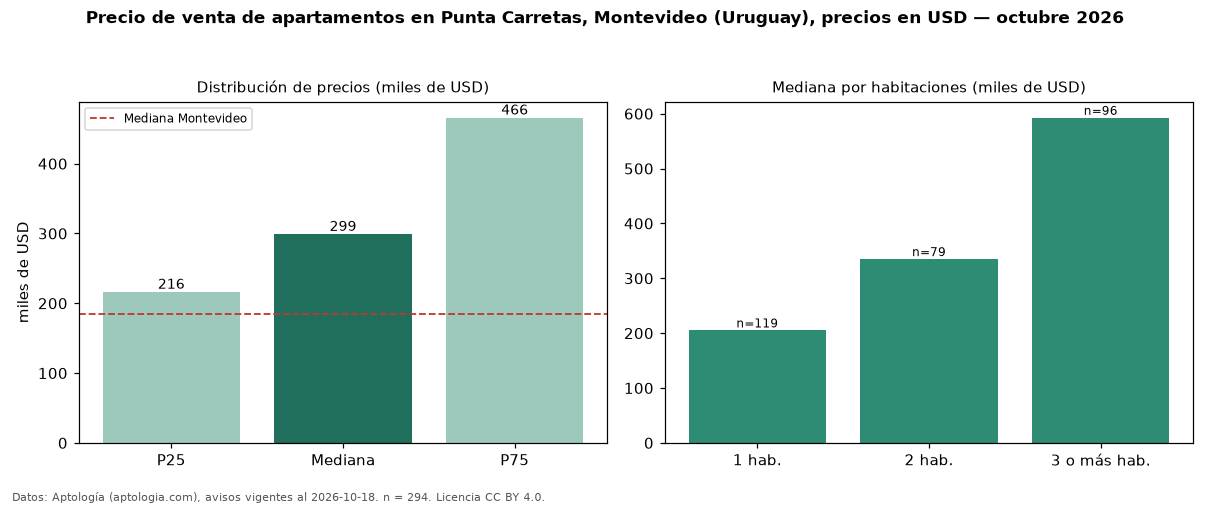 Precio de venta de apartamentos en Punta Carretas, Montevideo (Uruguay), precios en USD — octubre 2026