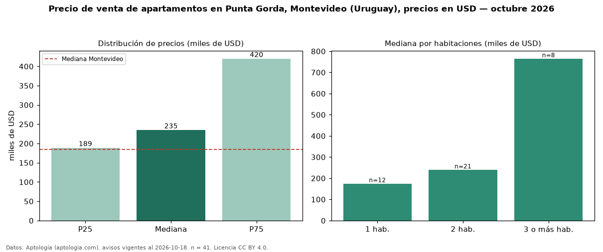 Precio de venta de apartamentos en Punta Gorda, Montevideo (Uruguay), precios en USD — octubre 2026