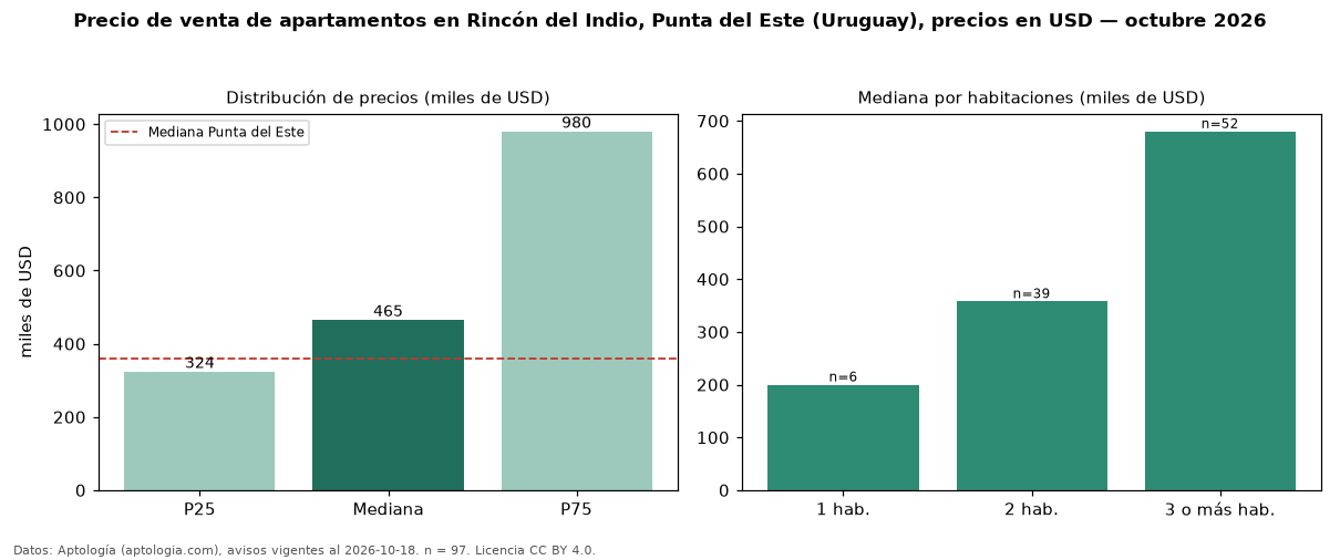Precio de venta de apartamentos en Rincón del Indio, Punta del Este (Uruguay), precios en USD — octubre 2026