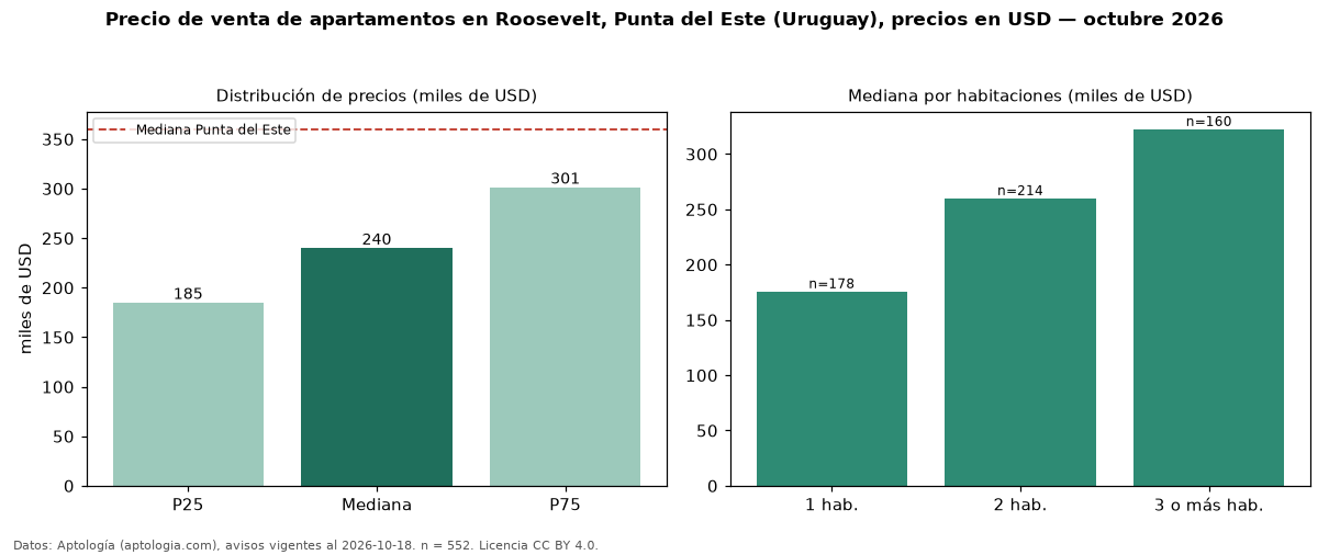 Precio de venta de apartamentos en Roosevelt, Punta del Este (Uruguay), precios en USD — octubre 2026