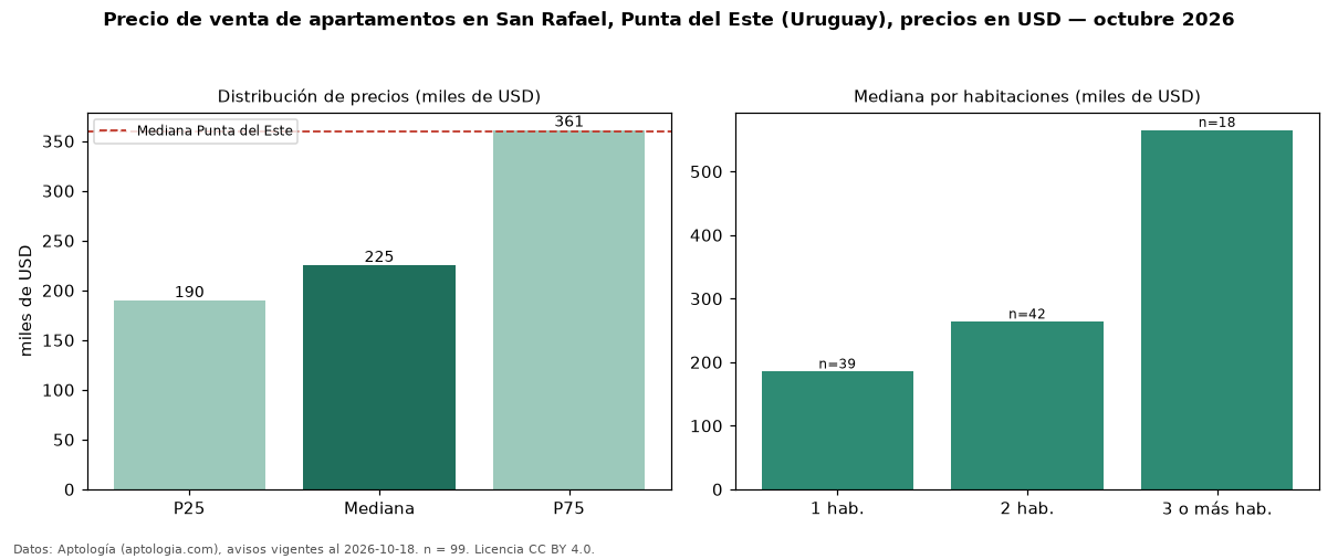 Precio de venta de apartamentos en San Rafael, Punta del Este (Uruguay), precios en USD — octubre 2026