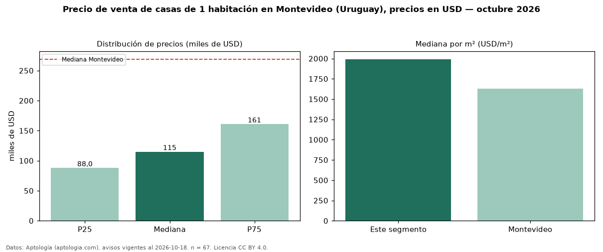 Precio de venta de casas de 1 habitación en Montevideo (Uruguay), precios en USD — octubre 2026