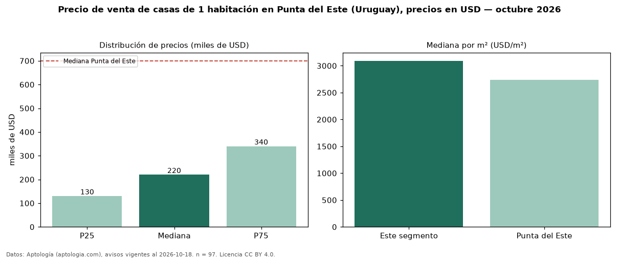 Precio de venta de casas de 1 habitación en Punta del Este (Uruguay), precios en USD — octubre 2026