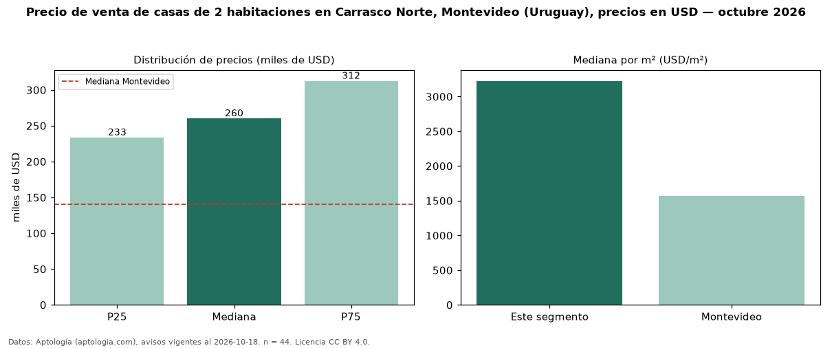 Precio de venta de casas de 2 habitaciones en Carrasco Norte, Montevideo (Uruguay), precios en USD — octubre 2026
