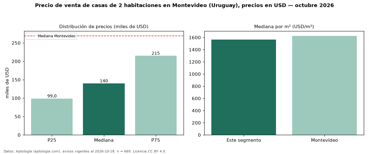 Precio de venta de casas de 2 habitaciones en Montevideo (Uruguay), precios en USD — octubre 2026
