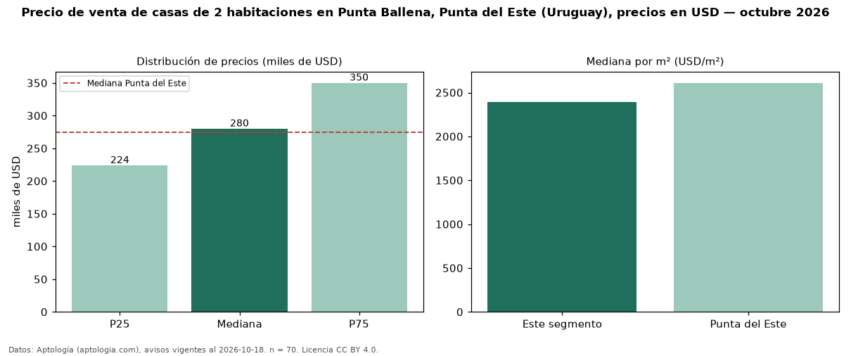 Precio de venta de casas de 2 habitaciones en Punta Ballena, Punta del Este (Uruguay), precios en USD — octubre 2026