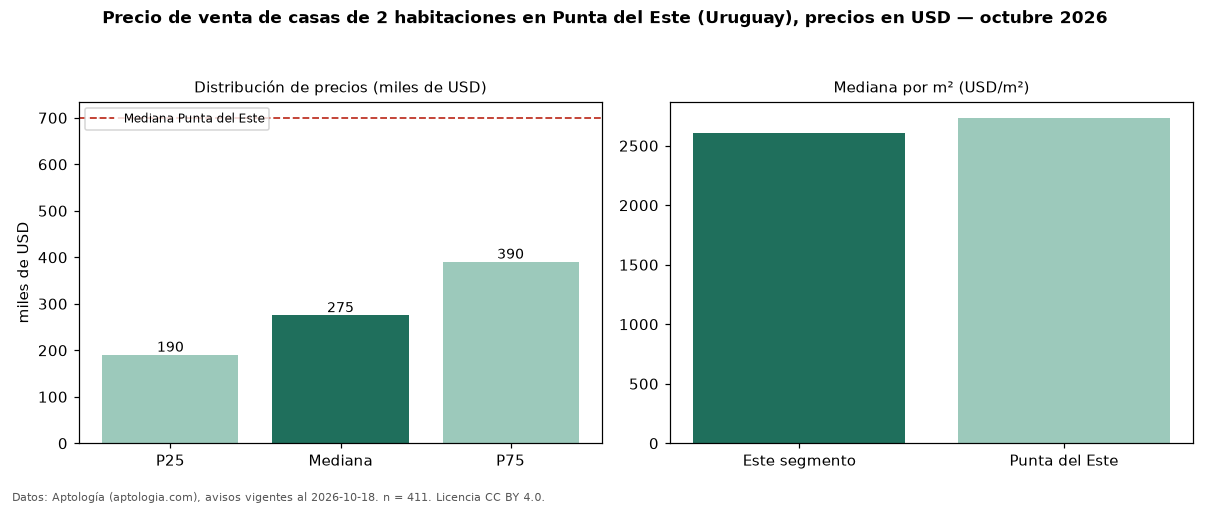 Precio de venta de casas de 2 habitaciones en Punta del Este (Uruguay), precios en USD — octubre 2026