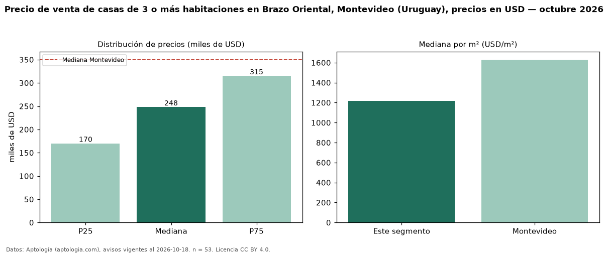 Precio de venta de casas de 3 o más habitaciones en Brazo Oriental, Montevideo (Uruguay), precios en USD — octubre 2026
