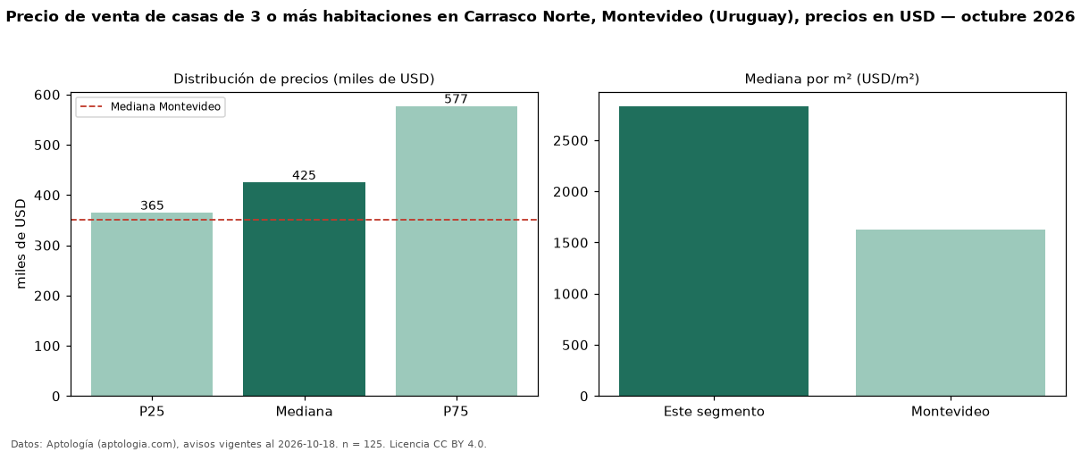 Precio de venta de casas de 3 o más habitaciones en Carrasco Norte, Montevideo (Uruguay), precios en USD — octubre 2026