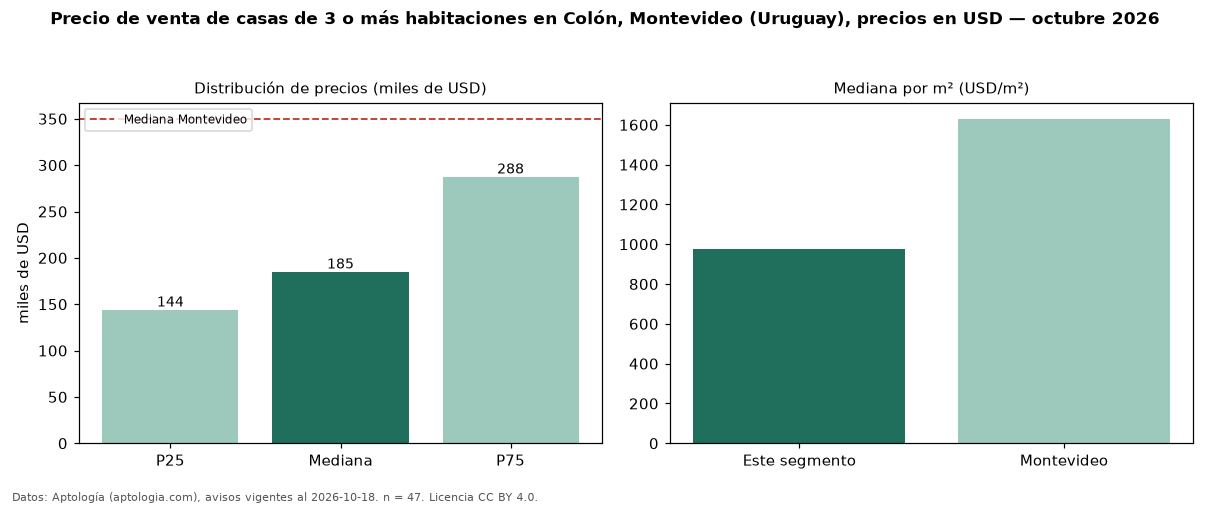 Precio de venta de casas de 3 o más habitaciones en Colón, Montevideo (Uruguay), precios en USD — octubre 2026