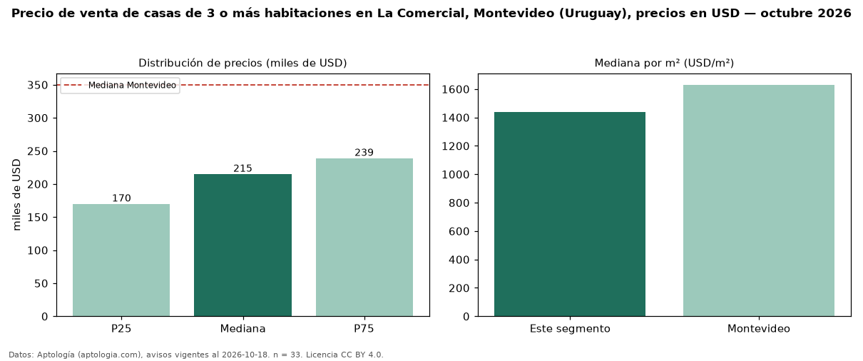 Precio de venta de casas de 3 o más habitaciones en La Comercial, Montevideo (Uruguay), precios en USD — octubre 2026