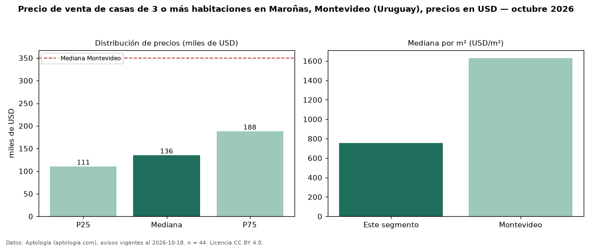 Precio de venta de casas de 3 o más habitaciones en Maroñas, Montevideo (Uruguay), precios en USD — octubre 2026
