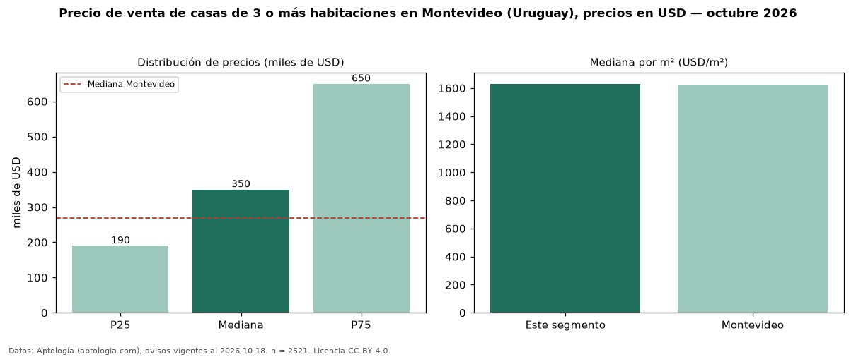 Precio de venta de casas de 3 o más habitaciones en Montevideo (Uruguay), precios en USD — octubre 2026