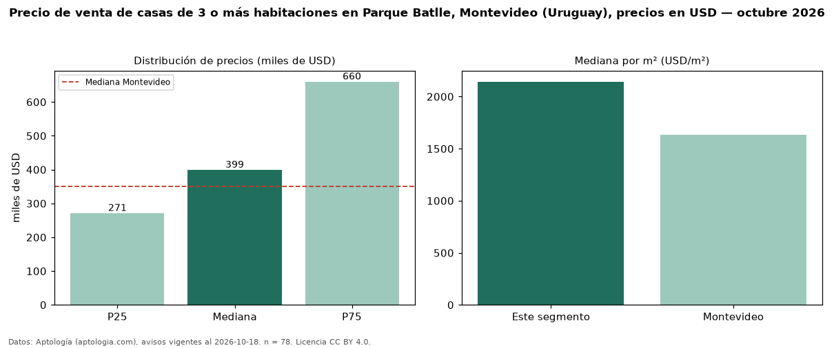 Precio de venta de casas de 3 o más habitaciones en Parque Batlle, Montevideo (Uruguay), precios en USD — octubre 2026