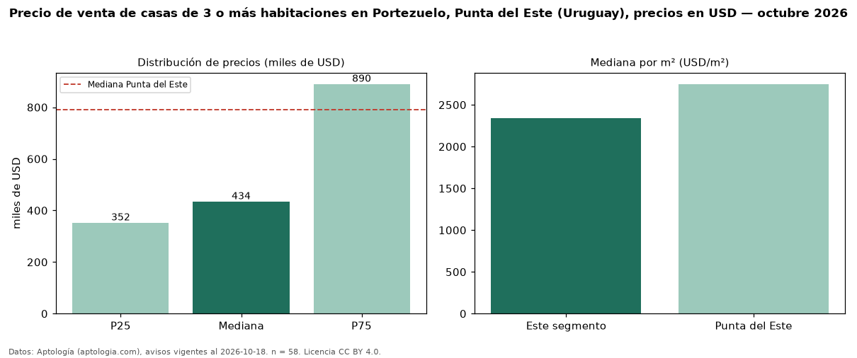 Precio de venta de casas de 3 o más habitaciones en Portezuelo, Punta del Este (Uruguay), precios en USD — octubre 2026