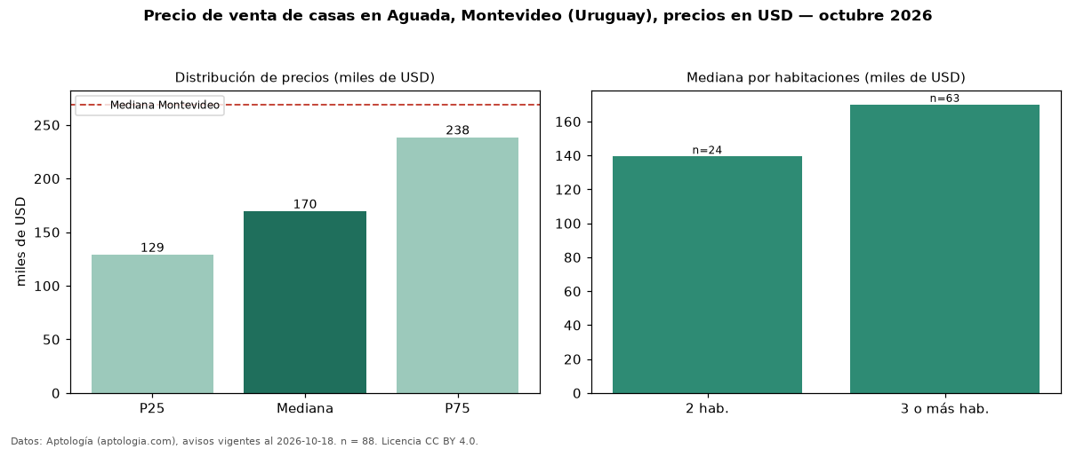 Precio de venta de casas en Aguada, Montevideo (Uruguay), precios en USD — octubre 2026
